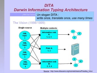 Les concepts fondamentaux de DITA