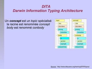 Les concepts fondamentaux de DITA