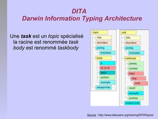 DITA
     Darwin Information Typing Architecture

Une task est un topic spécialisé
 la racine est renommée task
 body est ...