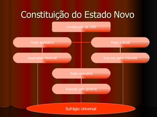 Constituição do Estado Novo Sufrágio Universal Constituição de 1933 Poder executivo Poder legislativo Poder judicial Exercido pelos tribunais Assembleia Nacional Exercido pelo governo 