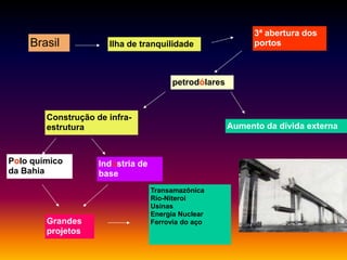 Brasil

Ilha de tranquilidade

3ª abertura dos
portos

petrodólares

Construção de infraestrutura

Polo químico
da Bahia

Grandes
projetos

Aumento da dívida externa

Indústria de
base
Transamazônica
Rio-Niteroi
Usinas
Energia Nuclear
Ferrovia do aço

 