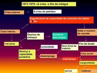 1973-1979 –A crise: o fim do milagre
A crise do petróleo

Crise externa

Esgotamento da capacidade de consumo da classe
média

Crise interna
Queima de
estoque

Aumento
dos preços

Indústria

Sobe o numero
de carnets

Fim da ilusão
ociosidade
Diminui a
capacidade
produtiva

Nova força de
trabalho

Caos social

desemprego
subemprego
marginalidade

polícia

violência

 