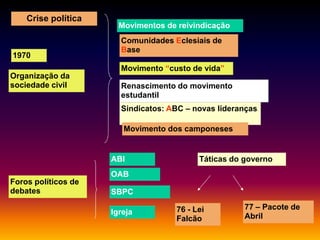 Crise política

1970

Movimentos de reivindicação

Comunidades Eclesiais de
Base
Movimento “custo de vida”

Organização da
sociedade civil

Renascimento do movimento
estudantil
Sindicatos: ABC – novas lideranças
Movimento dos camponeses

ABI

Táticas do governo

OAB
Foros políticos de
debates

SBPC
Igreja

76 - Lei
Falcão

77 – Pacote de
Abril

 