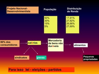 Projeto NacionalDesenvolvimentista

População

50%
30%
15%
5%

80% dos
consumidores

sindicatos

salários

Mercadoria
de bens não
duráveis

greves

Para isso: lei - eleições - partidos

Distribuição
de Renda
17,91%
27,92%
26,66%
27,69%

alimentos

Pequenas
propriedades

 