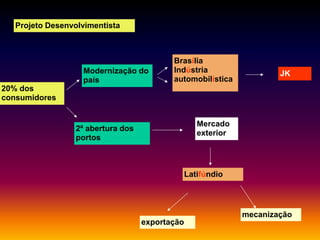 Projeto Desenvolvimentista

Modernização do
país

Brasília
Indústria
automobilística

JK

20% dos
consumidores
Mercado
exterior

2ª abertura dos
portos

Latifúndio

mecanização
exportação

 