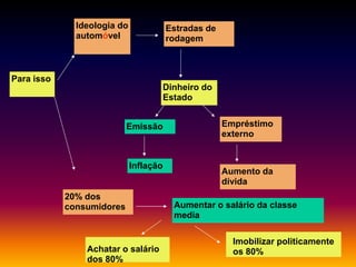 Ideologia do
automóvel

Estradas de
rodagem

Para isso
Dinheiro do
Estado
Emissão

Inflação

20% dos
consumidores

Achatar o salário
dos 80%

Empréstimo
externo

Aumento da
dívida
Aumentar o salário da classe
media
Imobilizar politicamente
os 80%

 
