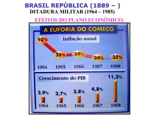 BRASIL REPÚBLICA (1889 – )
DITADURA MILITAR (1964 – 1985)
EFEITOS DO PLANO ECONÔMICO:
 