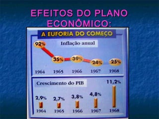 EFEITOS DO PLANOEFEITOS DO PLANO
ECONÔMICO:ECONÔMICO:
 