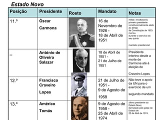 Estado Novo último presidente do Estado Novo; derrubado pelo golpe de Estado de 25 de Abril de 1974.  9 de Agosto de 1958 - 25 de Abril de 1974   Américo   Tomás   13.º  Não teve o apoio da UN para o exercício de um segundo mandato   21 de Julho de 1951 - 9 de Agosto de 1958   Francisco Craveiro Lopes   12.º  Presidente interino desde a morte de Carmona até à eleição de Craveiro Lopes   18 de Abril de 1951 - 21 de Julho de 1951   António de   Oliveira Salazar   –   militar, revoltoso(4); primeiro presidente constitucionalmente eleito ao abrigo da Constituição de 1933; morreu durante o exercício do seu quinto mandato presidencial   16 de Novembro de 1926 - 18 de Abril de 1951  Óscar Carmona   11.º  Notas   Mandato   Rosto   Presidente   Posição   