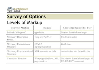 Survey of Options
Levels of Markup
Degree of Markup

Example

Knowledge Required of User

Intrinsic "thingness"

typed data

Subject domain knowledge

Necessary Descriptive
Syntax

<img src="url"...>

Craft knowledge

Necessary Presentational
Structure

HTML5
fig/img/figcaption

Guidelines

Necessary Representational XML semantic models
Structurre
Contextual Structure

Assimilation into the collective

Web page templates, XSL No subject domain knowledge; all
page masters
UA/UX/UI/You-name-it

 