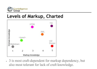 Levels of Markup, Charted



3 is most craft-dependent for markup dependency, but
also most tolerant for lack of craft knowledge.

 