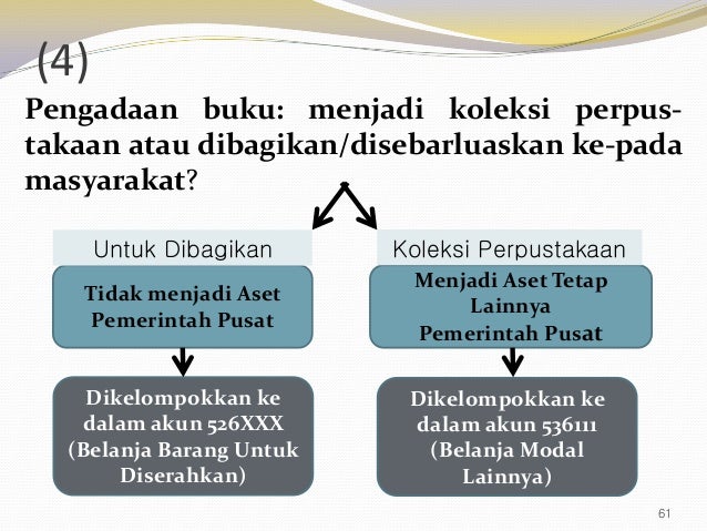 Bagan Akun Standar