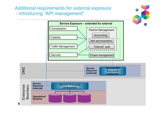Service ExposureEnterprise
Boundary
DMZ
Additional requirements for external exposure
- Introducing “API management”
Service Exposure – extended for external
Traffic Management
Security
Virtualisation
Visibility
Service
Exposure
(external)
Service
Exposure
(internal)
Operational
Systems
Service Exposure
(enterprise)
Service/API
Exposure
(external)
Partner Management
Accounting
Self administration
“Internet” auth
Threat management
 
