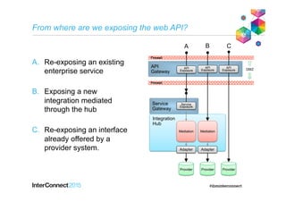 Firewall
Firewall
API
Gateway
From where are we exposing the web API?
A.  Re-exposing an existing
enterprise service
B.  Exposing a new
integration mediated
through the hub
C.  Re-exposing an interface
already offered by a
provider system.
Integration
Hub
Provider
Adapter
Service
Gateway
Service
Exposure
Mediation
Provider
Adapter
API
Exposure
Mediation
Provider
API
Exposure
API
Exposure DMZ
A B C
 