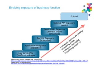 Evolving exposure of business function
Service Exposure
(enterprise)
Low Level APIs
(platform/package)
Application Integration
(application)
Service/API Exposure
(external known
consumers)
External API Exposure
(public)
Future?
Differentiating between web APIs, SOA, and integration
http://www.slideshare.net/kimjclark/inter-connect2015-3723whatsbehindahighqualitywebapiv110
Related article on developerWorks
http://www.ibm.com/developerworks/websphere/library/techarticles/1503_clark/1305_clark.html
 
