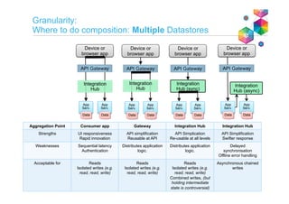 Granularity:
Where to do composition: Multiple Datastores
30
Device or
browser app
API Gateway
App
Serv.
Aggregation Point Consumer app Gateway Integration Hub Integration Hub
Strengths UI responsiveness
Rapid innovation
API simplification
Reusable at API
API Simplication
Re-usable at all levels
API Simplification
Swifter response
Weaknesses Sequential latency
Authentication
Distributes application
logic.
Distributes application
logic.
Delayed
synchronisation
Offline error handling
Acceptable for Reads
Isolated writes (e.g.
read, read, write)
Reads
Isolated writes (e.g.
read, read, write)
Reads
Isolated writes (e.g.
read, read, write)
Combined writes, (but
holding intermediate
state is controversial)
Asynchronous chained
writes
Data
App
Serv.
Data
Device or
browser app
API Gateway
App
Serv.
Data
App
Serv.
Data
Device or
browser app
App
Serv.
Integration
Hub (sync)
Data
App
Serv.
Data
Device or
browser app
App
Serv.
Data
App
Serv.
Data
API Gateway API Gateway
Integration
Hub (async)
Integration
Hub
Integration
Hub
 