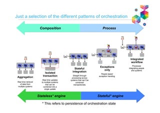 Just a selection of the different patterns of orchestration
Integrated
workflow
Stateful
integration
Aggregation
Isolated
transaction
Composition
Exceptions
only
Process
Stateless* engine Stateful* engine
* This refers to persistence of orchestration state
Real time retrieval
of data from
multiple systems
Real time updates
to multiple systems
that can be
combined into a
single update
Straight through
processing across
systems that can’t be
combined
transactionally
People based
exception handling
Processes
integrating people
and systems
 