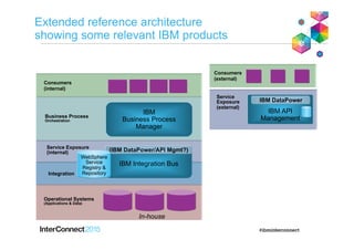 Extended reference architecture
showing some relevant IBM products
Service Exposure
(internal)
Operational Systems
(Applications & Data)
Integration
Consumers
(internal)
Business Process
Orchestration
IBM
Business Process
Manager
IBM Integration Bus
In-house
Service
Exposure
(external)
Consumers
(external)
IBM API
Management
IBM DataPower
(IBM DataPower/API Mgmt?)
WebSphere
Service
Registry &
Repository
 