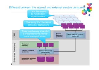 EnterpriseBoundaryDMZ
Different between the internal and external service consumer
Service
Exposure
(external)
Service Exposure
(internal)
Operational Systems
(Applications & Data)
Service Exposure
(enterprise)
Service/API Exposure
(external)
Consumers
(internal)
There may be only a handful
of well understood internal
consumer applications
…and there could
be hundreds of
“experimenters”
There may 10s of external
consumer applications
 