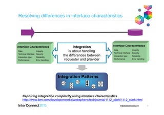 7
Resolving differences in interface characteristics
Interface Characteristics
Integrity
Security
Reliability
Error handling
Data
Technical interface
Interaction type
Performance
Interface Characteristics
Integrity
Security
Reliability
Error handling
Data
Technical interface
Interaction type
Performance
Integration
is about handling
the differences between
requester and provider
Integration Patterns
Capturing integration complexity using interface characteristics
http://www.ibm.com/developerworks/websphere/techjournal/1112_clark/1112_clark.html
 