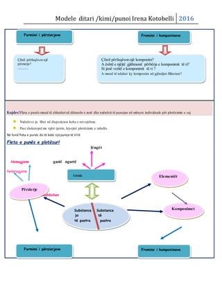 Modele ditari /kimi/punoi Irena Kotobelli 2016
Kujdes!Fleta e punës mund të shkruhet në dërrasën e zezë dhe nxënësit të punojne në mënyre individuale për plotësimin e saj
Nxënësve ju lihet në dispozicion koha e nevojshme.
Pasi diskutojnë me njëri tjetrin, kryejnë plotësimin e tabelës.
Në fund fleta e punës do të ketë njëpamje të tillë
Fleta e punës e plotësur!
lëngët
Homogjene gaztë ngurtë
heterogjene
bashkohen
Substanca Substanca
jo të
të pastra pastra
jo
të pastra
Lënda Elementët
Përzierje
Fromimi i komponimeveFormimi i përzierjeve
Komponimet
Fromimi i komponimeveFormimi i përzierjeve
Çfarë përfaqëson një
përzierje?
.............
Çfarë përfaqëson një komponim?
A është e njëjtë gjithmonë përbërja e komponimit të ri?
Si janë vetitë e komponimit të ri ?
A mund të ndahet ky komponim në gjëndjen fillestare?
 