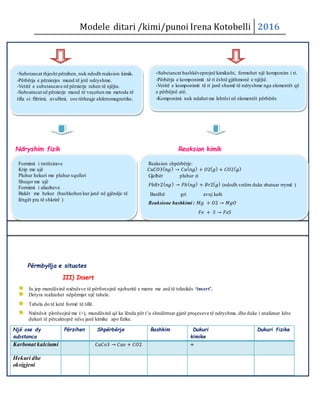 Modele ditari /kimi/punoi Irena Kotobelli 2016
Ndryshim fizik Reaksion kimik
Përmbyllja e situates
III) Insert
Ju jep mundësinë nxënësve të përforcojnë njohuritë e marra me anë të teknikës ‘insert’.
Detyra realizohet nëpërmjet një tabele.
Tabela do të ketë formë të tillë.
Nxënësit plotësojnë me (+), mundësinë që ka lënda për t’u shndërruar gjatë proçeseve të ndryshme, dhe duke i analizuar këto
dukuri të përcaktojnë nëse janë kimike apo fizike.
Një ose dy
substanca
Përzihen Shpërbërje Bashkim Dukuri
kimike
Dukuri fizike
Karbonat kalciumi 𝐶𝑎𝐶𝑜3 → 𝐶𝑎𝑜 + 𝐶𝑂2 +
Hekuri dhe
oksigjeni
-Substancat thjesht përzihen, nuk ndodh reaksion kimik.
-Përbërja e përzierjes mund të jetë ndryshme.
-Vetitë e substancave në përzierje ruhen të njëjta.
-Subsatncat në përzierje mund të veçohen me metoda të
tilla si: filtrimi, avullimi, ose tërheqje elektromagnetike.
-Substancat bashkëveprojnë kimikisht, formohet një komponim i ri.
-Përbërja e komponimit të ri është gjithmonë e njëjtë.
-Vetitë e komponimit të ri janë shumë të ndryshme nga elementët që
e përbëjnë atë.
-Komponimi nuk ndahet me lehtësi në elementët përbërës
Reaksion shpërbërje:
𝐶𝑢𝐶𝑂3( 𝑛𝑔) → 𝐶𝑢( 𝑛𝑔) + 𝑂2( 𝑔) + 𝐶𝑂2( 𝑔)
Gjelbër pluhur zi
𝑃𝑏𝐵𝑟2( 𝑛𝑔) → 𝑃𝑏( 𝑛𝑔) + 𝐵𝑟2( 𝑔) (ndodh vetëm duke zbatuar rrymë )
Bardhë gri avuj kafe
Reaksione bashkimi : 𝑀𝑔 + 𝑂2 → 𝑀𝑔𝑂
𝐹𝑒 + 𝑆 → 𝐹𝑒𝑆
Formimi i tretësirave
Krip me ujë
Pluhur hekuri me pluhur squfuri
Sheqer me ujë
Formimi i aliazheve
Bakër me hekur (bashkohen kur janë në gjëndje të
lëngët pra të shkrirë )
 