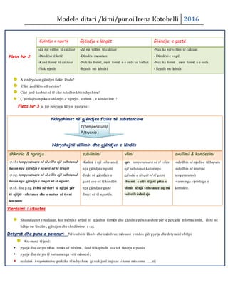 Modele ditari /kimi/punoi Irena Kotobelli 2016
Fleta Nr 2
A e ndryshon gjëndjen fizike lënda?
Cilat janë këto ndryshime?
Cilat janë kushtet në të cilat ndodhin këto ndryshime?
Ç’përfaqëson pika e shkrirjes,e ngrirjes, e vlimit , e kondesimit ?
Fleta Nr 3 ju jep përgjigje këtyre pyetjeve :
Ndryshimet në gjëndjen fizike të substancave
Ndryshojnë vëllimin dhe gjëndjen e lëndës
shkriria & ngrirja sublimimi vlimi avullimi & kondesimi
-p.sh: temperatuara në të cilën një substancë
kalonnga gjëndja e ngurtë në të lëngët
-p.ng. temperatuara në të cilën një substancë
kalonnga gjëndja e lëngët në të ngurtë.
-p.sh. dhe p.ng. është në vlerë të njëjtë për
të njëjtë substance dhe e matur në tysni
kostante
-Kalimi i një substancë
nga gjëndja e ngurtë
direkt në gjëndjen e
gaztë ose në të kundërt
nga gjëndja e gaztë
direct në të ngurtën.
-p.v: temperatuara në të cilën
një substancë kalon nga
gjëndja e lëngët në të gaztë
-Sa më e ulët të jetë pika e
vlimit të një substance aq më
volatile është ajo .
-ndodhin në mjedise të hapura
-ndodhin në interval
temperaturash
-varen nga sipërfaqja e
kontaktit.
Vlerësimi i situatës
Situata quhet e realizuar, kur nxënësit arrijnë të zgjedhin formën dhe gjuhën e përshtatshme për të përcjellë informacionin, idetë në
lidhje me lëndën , gjëndjen dhe shndërrimet e saj.
Detyrat dhe puna e pavarur: Në varësi të klasës dhe nxënësve, mësuesi vendos për pyetje dhe detyra në shtëpi:
Ato mund të jenë:
 pyetje dhe detyra mbas temës së mësimit, fund të kapitullit ose tek fletorja e punës
 pyetje dhe detyra të hartuara nga vetë mësuesi ;
 realizimi i veprimtarive praktike të ndryshme që nuk janë trajtuar si tema mësiomre …..etj
Gjëndja e ngurtë Gjëndje e lëngët Gjëndje e gaztë
-Zë një vëllim të caktuar
-Dëndësi të lartë
-Kanë formë të caktuar
-Nuk rrjedh
-Zë një vëllim të caktuar
-Dëndësi mesatare
-Nuk ka formë, merr formë n e enës ku hidhet
-Rrjedh me lehtësi
-Nuk ka një vëllim të caktuar.
- Dëndësi e vogël
-Nuk ka formë , merr formë n e enës
- Rrjedh me lehtësi
T (temperatura)
P (trysnia )
 
