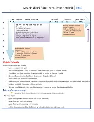 Modele ditari /kimi/punoi Irena Kotobelli 2016
Veti metalike metale kalimtarë metaloide jometale gaze inerte
1
2
3
4
5
6
7
Vlerësimi i situatës
Situata quhet e realizuar kur nxënësit:
• Punon sipas detyrave në grup.
• Parashikuan ndryshimin e vetive të elementeve kimikë brenda një grupi në Sistemin Periodik
• Parashikuan ndryshimin e vetive të elementeve kimikë në periodë në Sistemin Periodik
• Përshkuan karakteristikat e përgjithshme të elementeve të metaleve kalimtarë
• Përshkuan me fjalë vetitë fizike të elementeve
 Realzuan lidhjenn midis ndryshimit të vetive të elementeve në grupe dhe në perioda me konceptet mbi rrezen atomike, potencialin e
jonizimit, afërinë për elktronindhe elektronegativitetin
 Vërtetuan parashikimin e tyre mbi ndryshimin e vetive të elementëve në grup dhe në periodë gjithashtu.
Detyrat dhe puna e pavarur:
Në varësi të klasës dhe nxënësve, mësuesi vendos për pyetje dhe detyra në shtëpi:
Ato mund të jenë:
 pyetje dhe detyra mbas temës së mësimit ose në fund të kapitullit;
 pyetje dhe detyra nga fletorja e punës,
 pyetje dhe detyra të hartuara nga vetë mësuesi ;
 realizimi i veprimtarive praktike të ndryshme që nuk janë trajtuar si tema mësiomre …..et.
IA IIA IIIA IVA VA VIA VIIA VIIIAIA
IIIB IVB VB VIB VIIB VIIIB IB IIB
Metale kalimtare
Janë të rëndë dhe të fortë
Kanë dëndësi të lartë
Kanë pikë shkrirje dhe vlimi të lartë
Shfaqin më shumë se një valencë
Formojnë komponime me ngjyra
Mund të formojë më shumë se një lloj joni psh
Fe2+ Fe3+
Vetitë jo metalike forcohen
Rrezja zvogëlohet
(I) Potenciali i jonizimit rritet
(A)Afëria për elektronin rritet
En=I+A, En rritet
Janë elektronegativ
Vetitë metalike forcohen
Rrezja rritet
(I) Potenciali i jonizimit zvogëlohet
(A)Afëria për elektronin zvogëlohet
En=I+A, En zvogëlohet
Janë elektropozitiv
 