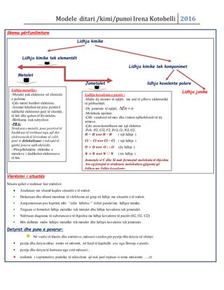 Modele ditari /kimi/punoi Irena Kotobelli 2016
Skema përfundimtare
Lidhja kimike
Lidhja kimike tek elementët
Lidhja kimike tek komponimet
Metalet
Jometalet lidhja kovalente polare
Lidhja jonike
Vlerësimi i situatës
Situata quhet e realizuar kur nxënësit:
 Analizuan me shumë kujdes situatën e të nxënit
• Diskutuan dhe dhanë mendime të vlefshsme në grup në lidhje me situatën e të nxënit.
• Aargumentuan pse kuptimi mbi ‘’urën lidhëse ‘’ është paralel me lidhjen kimike.
• Treguan si formohet lidhja metalike tek metalet dhe lidhja kovalente tek jometalet.
• Ndërtuan diagrama të substancave të thjeshta me lidhje kovalente të pastër (H2, O2, Cl2)
• Bën dallimin midis lidhjes metalike tek metalet dhe lidhjes kovalente tek jometalet
Detyrat dhe puna e pavarur:
Në varësi të klasës dhe nxënësve, mësuesi vendos për pyetje dhe detyra në shtëpi:
 pyetje dhe detyra mbas temës së mësimit, në fund të kapitullit ose nga fletorja e punës.
 pyetje dhe detyra të hartuara nga vetë mësuesi ;
 realizimi i veprimtarive praktike të ndryshme që nuk janë trajtuar si tema mësiomre …..et
Lidhja kovalente e pastër :
-Midis dy atomev të njëjtë, me anë të çifteve elektronikë
të përbashkët.
-Dy jometale të njëjtë, En o 
-Molekula apolare.
-Çifti vendoset në mes dhe i takon njëkohësisht të dy
atmeve.
-Çdo atom kontribuon me një elektron
-Psh: 𝐻2, 𝐶𝑙2, 𝐹2, 𝐵𝑟2, 𝐼2, 𝑁2, 𝑂2.
𝑯 − 𝑯 𝒐𝒔𝒆 𝑯 ∙∙ 𝑯 ( një lidhje )
𝑪𝒍 − 𝑪𝒍 𝒐𝒔𝒆 𝑪𝒍 ∙∙ 𝑪𝒍 ( një lidhje )
𝑶 = 𝑶 𝒐𝒔𝒆 O : : O (dy lidhje )
𝑵 ≡ 𝑵 𝒐𝒔𝒆 𝑵 ⋮ ⋮ 𝑵 ( tre lidhje )
Jometale si C dhe Si nuk formojnë molekula të thjeshta
Ato egzistojnë si struktura molekulare gjigante që
lidhen me lidhje kovalente.
Lidhja metalike:
-Metalet pak elektrone në shtresën
e jashtme.
-Çdo metal humbet elektrone .
-Atomet kthehen në jone pozitivë
ndëkohë elektronet janë të shumtë,
të lirë dhe quhen të lëvizshëm.
-Bërthama nuk ndryshon
-PRA:
Strukura e metalit, jone pozitivë të
bashkuartë rrethuarnga një det
elektronesh të lëvizshme të cilët
janë te delokalizuar,i takojnë të
gjithë joneve njëkohësisht.
--Përcjellshmëria elektrike e
metaleve i dedikohet elektroneve
të lira.
 