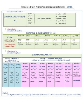 Modele ditari /kimi/punoi Irena Kotobelli 2016
Emërtimi i hidroacideve .
EMËRTIMI I HIDROACIDEVE
𝑯𝑿
I I
H F Ac + fluor + hidrik
I I
H Cl Ac + klor + hidrik
I I
H Br Acidi + rrënja + hidrik Ac + brom + hidrik
I I
H J Ac + jod + hidrik
2
I II
H S Ac + sulf + hidrik
Grupi i katërt :
Emërtimi i oksiacideve.
EMËRTIMI I OKSIACIDEVE ( 𝑯 − 𝑿𝑶)
𝑯 − 𝑿𝑶
Acid +rrënja +ik
Valenc e lartë
Acid +rrënja +or
Valence e ulët
2 4
VI
H S O 2 3
IV
H S O 3
V
OHN 2
III
HN O 𝐻3𝑃 𝑉
𝑂4 3 3
III
H P O 2 3
IV
H C O
2
4SO  2
3SO 
3NO
2NO 3
4PO  3
3PO  2
3CO 
Acid
Sulfurik
Acid
Sulfuror
Acid
Nitrik
Acdi
Nitror
Acid
Fosforik
Acdi
fosforor
Acidi
Karbonik
Grupi i pestë :
Emërtimi i kripërave
EMËRTIMI I KRIPËRAVE
𝑴𝒆 − 𝑿 : Kripërat e
hidroacideve
Rrënja(X) +ur +metali
𝑴𝒆 − 𝑶𝑿 : Kripëra të oksiacideve
Rrënja +at +metali -------------------------Rrënja +it +metali
𝑴𝒆 𝑰
𝑿 𝟏
𝑴𝒆 𝟐 𝑿𝑰𝑰
𝑴𝒆 𝑰𝑰
𝑿 𝟐
𝑴𝒆 𝑰𝑰
𝑿𝑰𝑰
𝑴𝒆 𝑰𝑰𝑰
𝑿 𝟑
𝑴𝒆 𝑰𝑰𝑰
𝑿𝑰𝑰
𝑴𝒆 𝑰
𝑺𝑶𝟒 𝑰𝑰
𝑴𝒆 𝑰𝑰
𝑺𝑶𝟒 𝑰𝑰
𝑴𝒆 𝑰𝑰𝑰
𝑺𝑶𝟒 𝑰𝑰
𝑴𝒆 𝑰
𝑺𝑶𝟑 𝑰𝑰
𝑴𝒆 𝑰𝑰
𝑺𝑶𝟑 𝑰𝑰
𝑴𝒆 𝑰𝑰𝑰
𝑺𝑶𝟑 𝑰𝑰
𝑴𝒆 𝑰
𝑵𝑶𝟑 𝑰
𝑴𝒆 𝑰𝑰
𝑵𝑶𝟑 𝑰
𝑴𝒆 𝑰𝑰𝑰
𝑵𝑶𝟑 𝑰
𝑴𝒆 𝑰
𝑵𝑶𝟐 𝑰
𝑴𝒆 𝑰𝑰
𝑵𝑶𝟐 𝑰
𝑴𝒆 𝑰𝑰𝑰
𝑵𝑶𝟐 𝑰
𝑴𝒆 𝑰
𝑷𝑶𝟒 𝑰𝑰𝑰
𝑴𝒆 𝑰𝑰
𝑷𝑶𝟒 𝑰𝑰𝑰
𝑴𝒆 𝑰𝑰𝑰
𝑷𝑶𝟒 𝑰𝑰𝑰
𝑴𝒆 𝑰
𝑷𝑶𝟑 𝑰𝑰𝑰
𝑴𝒆 𝑰𝑰
𝑷𝑶𝟑 𝑰𝑰𝑰
𝑴𝒆 𝑰𝑰𝑰
𝑷𝑶𝟑 𝑰𝑰𝑰
𝑴𝒆 𝑰
𝑪𝑶𝟑 𝑰𝑰
𝑴𝒆 𝑰𝑰
𝑪𝑶𝟑 𝑰𝑰
𝑴𝒆 𝑰𝑰𝑰
𝑪𝑶𝟑 𝑰𝑰
NaF
NaCl
NaJ
NaBr
2Na S
2MgF
2MgCl
2MgJ
2MgBr
MgS
3AlF
3AlCl
3AlJ
3AlBr
2 3Al S
2 4Na SO
4CaSO
2 4 3( )Al SO
Sulfate
2 3Na SO
3CaSO
2 3 3( )Al SO
Sulfite
3NaNO
3 2( )Ca NO
3 3( )Al NO
Nitrate
2NaNO
2 2( )Ca NO
2 3( )Al NO
Nitrite
3 4Na PO
3 4 2( )Ca PO
4AlPO
Fosfate
3 3Na PO
3 3 2( )Ca PO
3AlPO
Fosfite
𝑁𝑎2𝐶𝑂3
𝐶𝑎 𝐶𝑂3
𝐴𝑙2( 𝐶𝑂3)3
Karbonate
Kujdes !
Në të gjitha emërtimet e përbërjeve një rol shumë të rëndësishëm ka valenca e elementëve e cila nga ana sasiore është e
 