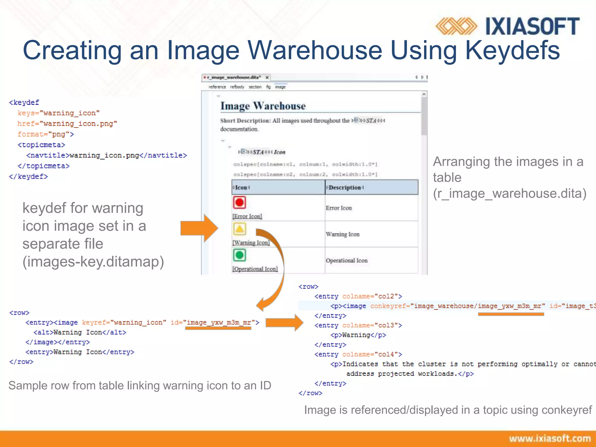 Creating an Image Warehouse Using Keydefs
keydef for warning
icon image set in a
separate file
(images-key.ditamap)
Arranging the images in a
table
(r_image_warehouse.dita)
Sample row from table linking warning icon to an ID
Image is referenced/displayed in a topic using conkeyref
 