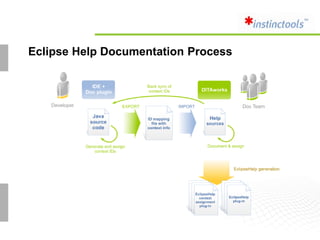 Eclipse Help Documentation Process
 