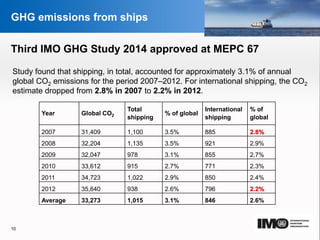 YOUR LOGO
Page  10
GHG emissions from ships
Study found that shipping, in total, accounted for approximately 3.1% of annual
global CO2 emissions for the period 2007–2012. For international shipping, the CO2
estimate dropped from 2.8% in 2007 to 2.2% in 2012.
10
Third IMO GHG Study 2014 approved at MEPC 67
Year Global CO2
Total
shipping
% of global
International
shipping
% of
global
2007 31,409 1,100 3.5% 885 2.8%
2008 32,204 1,135 3.5% 921 2.9%
2009 32,047 978 3.1% 855 2.7%
2010 33,612 915 2.7% 771 2.3%
2011 34,723 1,022 2.9% 850 2.4%
2012 35,640 938 2.6% 796 2.2%
Average 33,273 1,015 3.1% 846 2.6%
 