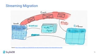 Streaming Migration
Source https://www.scylladb.com/2020/09/02/one-step-streaming-migration-from-dynamodb-into-scylla/
16
 