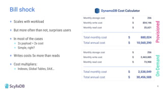 Bill shock
+ Scales with workload
+ But more often than not, surprises users
+ In most of the cases
+ 2x payload = 2x cost
+ Simple, right?
+ Writes costs 5x more than reads
+ Cost multipliers:
+ Indexes, Global Tables, DAX…
Provisioned
On-Demand
6
 