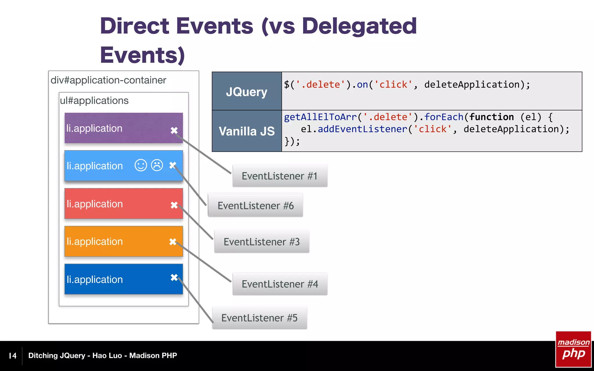 Ditching JQuery - Hao Luo - Madison PHP
li.application ☺☹ ✖li.application ☺☹ ✖
Direct Events (vs Delegated
Events)
14
li.application
li.application
li.application
div#application-container
ul#applications
li.application
JQuery
$('.delete').on('click',	deleteApplication);	
Vanilla JS
getAllElToArr('.delete').forEach(function	(el)	{	
			el.addEventListener('click',	deleteApplication);	
});	
EventListener #1
EventListener #4
EventListener #3
EventListener #2
EventListener #5
EventListener #6
✖
✖
✖
✖
 