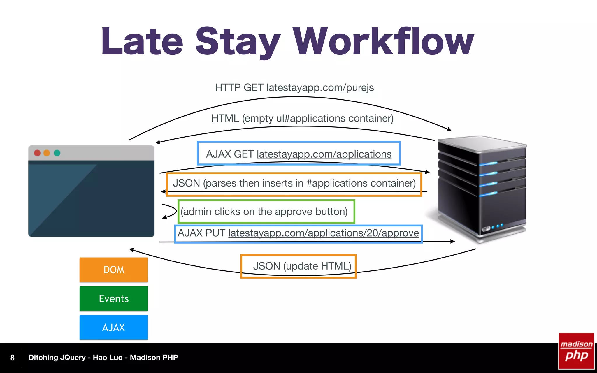 Ditching JQuery - Hao Luo - Madison PHP
Late Stay Workﬂow
8
HTTP GET latestayapp.com/purejs
HTML (empty ul#applications container)
AJAX GET latestayapp.com/applications
JSON (parses then inserts in #applications container)
(admin clicks on the approve button)
AJAX PUT latestayapp.com/applications/20/approve
JSON (update HTML)
AJAX
DOM
Events
 
