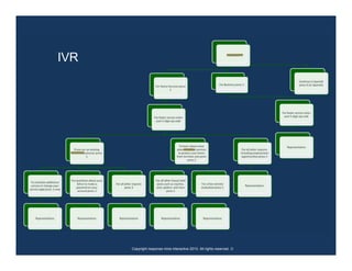 IVR




      Copyright response mine interactive 2010. All rights reserved. ☺
 