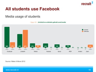 www.recruit2.nl
Media usage of students
Source: Make A Move 2012
All students use Facebook
19
 