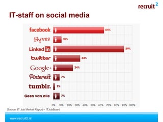 www.recruit2.nl
IT-staff on social media
Source: IT Job Market Report – ITJobBoard
 