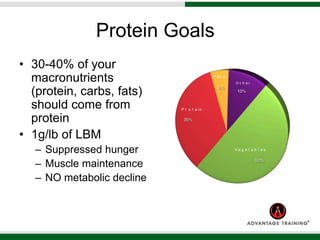 Protein Goals
• 30-40% of your
macronutrients
(protein, carbs, fats)
should come from
protein
• 1g/lb of LBM
– Suppressed hunger
– Muscle maintenance
– NO metabolic decline
O t h e r - G r a in s , D a ir y , N u t s a n d S e e d s
P l a n t s - m o r e v e g e t a b l e s t h a n f r u it
P r o t e in - n a t u r a l l y c o m b in e d w it h f a t s
P u r e , u n p r o c e s s e d f a t s a n d o il s
V e g e t a b l e s
O t h e r
F a t s
P r o t e in
H E A L T H Y E A T IN G P L A T E
C o p y r ig h t A d v a n t a g e T r a in in g 2 0 13
 