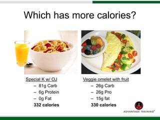Which has more calories?
Special K w/ OJ
– 81g Carb
– 6g Protein
– 0g Fat
332 calories
Veggie omelet with fruit
– 26g Carb
– 26g Pro
– 15g fat
330 calories
 
