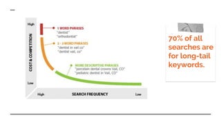 70% of all
searches are
for long-tail
keywords.
 