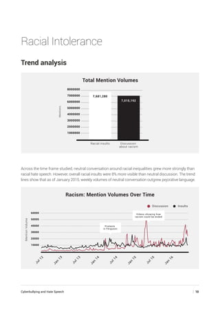 Cyberbullying and Hate Speech	 | 10
Racial Intolerance
Trend analysis
1000000
2000000
3000000
4000000
5000000
6000000
7000000
8000000
Mentions
7,010,192
7,681,280
Racial insults Discussion
about racism
Total Mention Volumes
Across the time frame studied, neutral conversation around racial inequalities grew more strongly than
racial hate speech. However, overall racial insults were 8% more visible than neutral discussion. The trend
lines show that as of January 2015, weekly volumes of neutral conversation outgrew pejorative language.
Racism: Mention Volumes Over Time
MentionVolume
10000
20000
30000
40000
50000
60000
InsultsDiscussion
Protests
in Ferguson
Videos showing how
racism could be ended
Jan
13
Jul12
Jan
14
Jul13
Jan
15
Jul14
Jan
16
Jul15
 