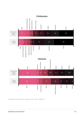 Cyberbullying and Hate Speech	 | 14
Professions
Racist
insults
Discussion
about
racism
2827 8 13 13 14 25
Interests
Racist
insults
Discussion
about
racism
Artist
Executive
Student
Journalist
TeacherLecturer
Healthpractitioner
SportpersonsTrainer
ScientistResearcher
Other
Artist
Executive
Student
Journalist
TeacherLecturer
Healthpractitioner
SportpersonsTrainer
ScientistResearcher
Other
12
7 3 7 5 3 5 17 19 33
7 3 5 9 11 14 14 25
32 5 6 10 10 11 11 16
45 1716157532
Politics
Sports
Books
FamilyParenting
Music
FoodDrinks
Business
Other
Politics
Sports
Books
FamilyParenting
Music
FoodDrinks
Business
Other
Professions and interests in category ‘other’ listed in appendix.
 