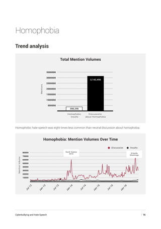 Cyberbullying and Hate Speech	 | 15
Homophobia
Trend analysis
Total Mention Volumes
500000
1000000
1500000
2000000
2500000
3000000
3500000
Mentions
Homophobic
Insults
Discussions
about Homophobia
390,296
3,142,496
Homophobic hate speech was eight times less common than neutral discussion about homophobia.
10000
20000
30000
40000
50000
60000
70000
80000
Homophobia: Mention Volumes Over Time
InsultsDiscussion
Jan
13
Jul12
Jan
14
Jul13
Jan
15
Jul14
Jan
16
Jul15
MentionVolume
Sochi Games
2016 Orlando
Shootings
 