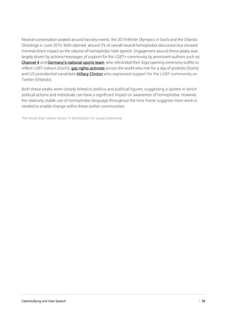 Cyberbullying and Hate Speech	 | 16
Neutral conversation peaked around two key events: the 2014 Winter Olympics in Sochi and the Orlando
Shootings in June 2016. Both claimed around 2% of overall neutral homophobia discussion but showed
minimal direct impact on the volume of homophobic hate speech. Engagement around these peaks was
largely driven by actions/messages of support for the LGBT+ community by prominent authors such as
Channel 4 and Germany’s national sports team, who rebranded their logo/opening ceremony outfits to
reflect LGBT colours (Sochi), gay rights activists across the world who met for a day of protests (Sochi)
and US presidential candidate Hillary Clinton who expressed support for the LGBT community on
Twitter (Orlando).
Both these peaks were closely linked to politics and political figures, suggesting a sphere in which
political actions and individuals can have a significant impact on awareness of homophobia. However,
the relatively stable use of homophobic language throughout the time frame suggests more work is
needed to enable change within these author communities.
The trend chart above shows % distribution for visual coherence.
 