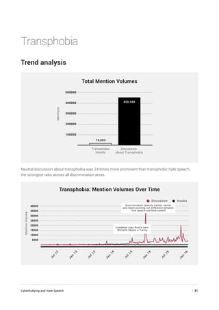 Cyberbullying and Hate Speech	 | 21
Transphobia
Trend analysis
Total Mention Volumes
100000
200000
300000
400000
500000
19,003
455,945
Mentions
Transphobic
Insults
Discussion
about Transphobia
Neutral discussion about transphobia was 24 times more prominent than transphobic hate speech,
the strongest ratio across all discrimination areas.
5000
10000
15000
20000
25000
30000
35000
40000
Transphobia: Mention Volumes Over Time
InsultsDiscussion
Jan
13
Jul12
Jan
14
Jul13
Jan
15
Jul14
Jan
16
Jul15
MentionVolume
Comedian Joan Rivers calls
Michelle Obama a Tranny
Discrimination towards Caitlyn Jenner
and tweet pointing out difference between
free speech and hate speech
 