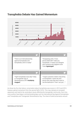Cyberbullying and Hate Speech	 | 23
Transphobia Debate Has Gained Momentum
NumberofMentions
1 2
10000
20000
30000
40000
50000
60000
01/02/16
01/08/15
01/02/15
01/08/14
01/02/14
01/08/13
01/02/13
“There is an international day
against homophobia and
transphobia, and it is today”
1
“Disagreeing with a Trans
person DOES NOT make you
transphobic. It means you disagree
with someone who happens to be
Trans #gamergate”
“Fight transphobia every day! Today
is Transgender Day of
Rememberance 2013 #solidarity
#support”
2
“Target customers need to stop being
so transphobic I swear the next
person who says they don’t want to
use the bathroom if “men” can just... ”
As shown by the chart above, conversation about transphobia was scarcer in 2012 and 2013,
however gained momentum from the second half of 2014. This may indicate an increased
awareness and need to be vocal about issues affecting the transgender community. Over time,
more authors have begun commemorating days such as International Day Against Homophobia
and Transphobia and Transgender Remembrance Day. The share of total conversation around
 