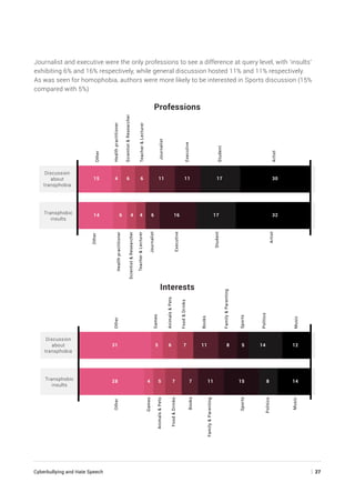Cyberbullying and Hate Speech	 | 27
Journalist and executive were the only professions to see a difference at query level, with ‘insults’
exhibiting 6% and 16% respectively, while general discussion hosted 11% and 11% respectively.
As was seen for homophobia, authors were more likely to be interested in Sports discussion (15%
compared with 5%)
Artist
Student
Executive
Journalist
TeacherLecturer
ScientistResearcher
Healthpractitioner
Other
Artist
Student
Executive
Journalist
TeacherLecturer
ScientistResearcher
Healthpractitioner
Other
Music
Politics
Sports
FamilyParenting
Books
FoodDrinks
AnimalsPets
Games
Other
Music
Politics
Sports
FamilyParenting
Books
FoodDrinks
AnimalsPets
Games
Other
Professions
Transphobic
insults
Discussion
about
transphobia
Interests
Transphobic
insults
Discussion
about
transphobia
31 5 6 7 11 8 5 14 12
28 4 5 7 7 11 15 8 14
15 4 6 6 11 11 17 30
14 6 4 4 6 16 17 32
 